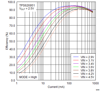 TPS82692 TPS82693 TPS826951 TPS82697 TPS82698 TPS826951_efficiency_vs_Iout_PWM.png