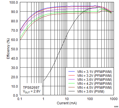 TPS82692 TPS82693 TPS826951 TPS82697 TPS82698 TPS82697_efficiency_vs_Iout_PFM.png