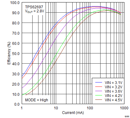 TPS82692 TPS82693 TPS826951 TPS82697 TPS82698 TPS82697_efficiency_vs_Iout_PWM.png