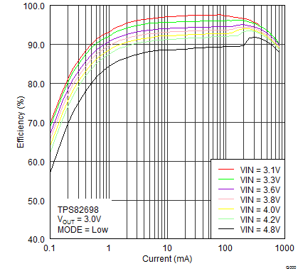 TPS82692 TPS82693 TPS826951 TPS82697 TPS82698 TPS82698_eff_Iout_PFM.png