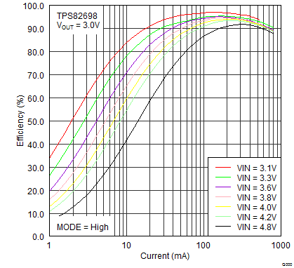 TPS82692 TPS82693 TPS826951 TPS82697 TPS82698 TPS82698_eff_Iout_PWM.png