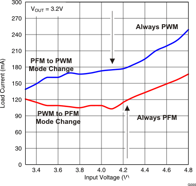 TPS82692 TPS82693 TPS826951 TPS82697 TPS82698 TPS82699_Mode_hysteresis.gif