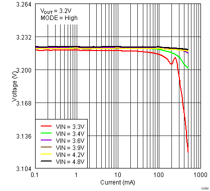 TPS82692 TPS82693 TPS826951 TPS82697 TPS82698 TPS82699_Vout_vs_Iout_PWM.png