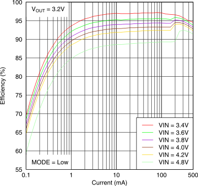 TPS82692 TPS82693 TPS826951 TPS82697 TPS82698 TPS82699_efficiency_PFM_detail.gif