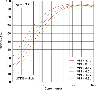 TPS82692 TPS82693 TPS826951 TPS82697 TPS82698 TPS82699_efficiency_PWM.gif