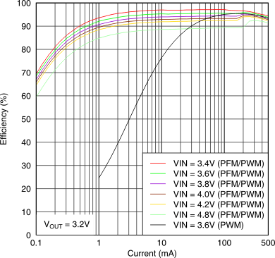 TPS82692 TPS82693 TPS826951 TPS82697 TPS82698 TPS82699_efficiency_full_PFM.gif