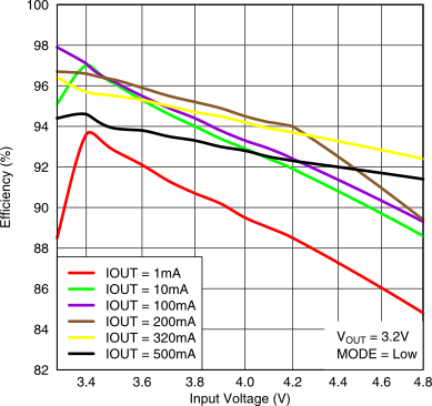 TPS82692 TPS82693 TPS826951 TPS82697 TPS82698 TPS82699_efficiency_vs_VIN_PFM.gif