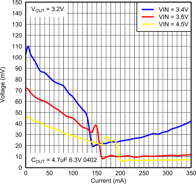 TPS82692 TPS82693 TPS826951 TPS82697 TPS82698 TPS82699_pk-pk_output_ripple_4u7.gif