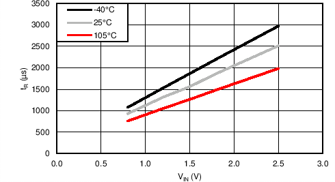 TPS22965 C021_SLVSCI3.png