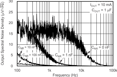 TPS717-Q1 tc_noise_cnr_bvs068.gif