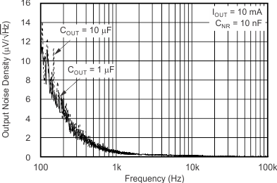 TPS717-Q1 tc_noise_cout_bvs068.gif