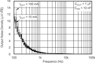 TPS717-Q1 tc_noise_iout_bvs068.gif