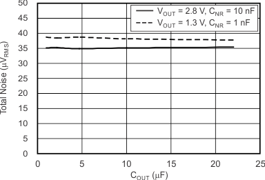 TPS717-Q1 tc_noisetotal_cout_bvs068.gif