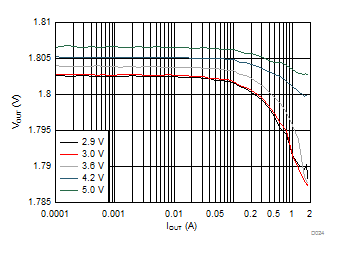 TPS8268180 TPS8268150 TPS8268120 TPS8268105 TPS8268090 D024_SLVSBR0.gif