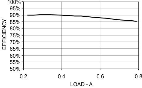 DRV8832-Q1 eff_vs_iload_lvsab2.gif