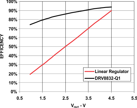 DRV8832-Q1 eff_vs_vout_lvsbw9.gif