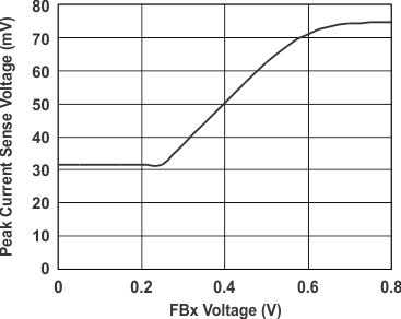 TPS43330A-Q1 g_foldback_current_limit_buck_SLVSC16.gif