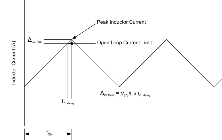 TPS54540-Q1 Currect_limit_delay_lvsbb4.gif