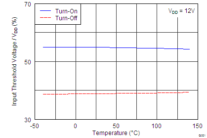 UCC27518A-Q1 UCC27519A-Q1 G001_VIHL_vs_Temp_lusb33.png