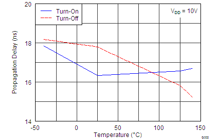 UCC27518A-Q1 UCC27519A-Q1 G002_TDxx_vs_Temp_lusb33.png