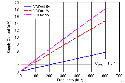 UCC27518A-Q1 UCC27519A-Q1 G010_IDD_frequency_lusaw9.png