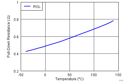 UCC27518A-Q1 UCC27519A-Q1 fig11_lusay4.png