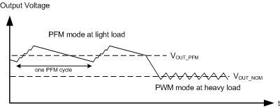 TPS61235P TPS61236P PFM_mode.gif