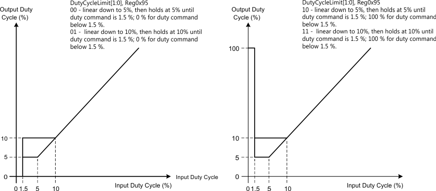 DRV10983-Q1 DutyCycProf._SLVSD14.gif