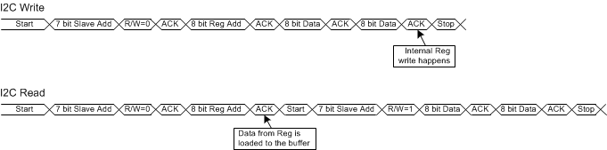 DRV10983-Q1 I2Cprotocol_SLVSD14.gif