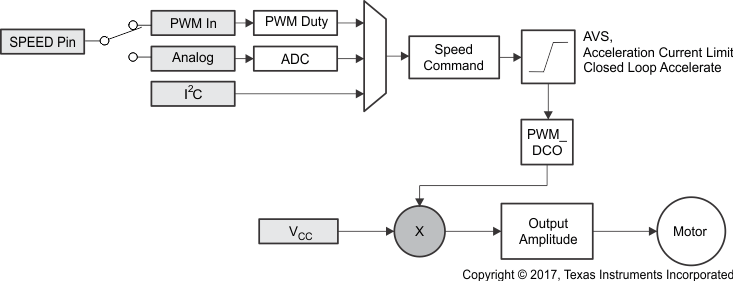 DRV10983-Q1 MUX_spd_cmd_motor_LVSCP6.gif