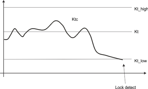 DRV10983-Q1 abnorm_Kt_lock_det_LVSCP2.gif