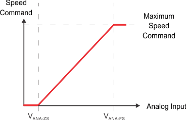 DRV10983-Q1 analog_mode_spd_cmd_LVSCP2.gif