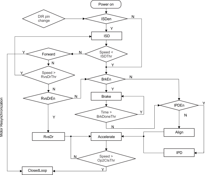 DRV10983-Q1 motor_startup_flow_LVSCP2.gif