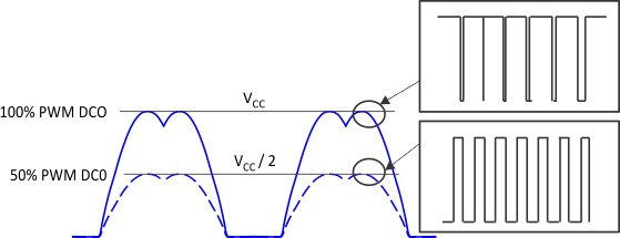 DRV10983-Q1 output_V_amp_LVSCP2.gif