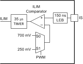 TPS92692 TPS92692-Q1 ISLimit_SLVSDD9.gif