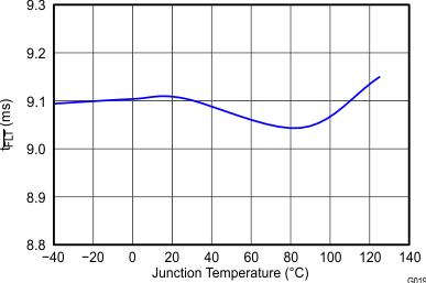 TPS2065D G019_Deglitch_vs_Temp.gif