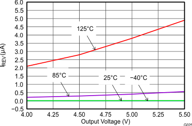 TPS2065D G025_Irev_vs_Vout.gif