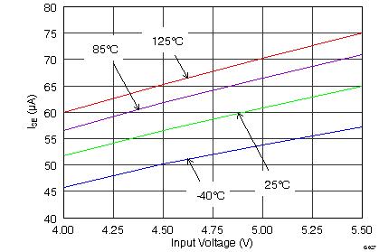 TPS2065D G027_Ise_vs_Vin.png