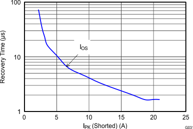 TPS2069D G031_t_recovery_vs_Ipk.gif