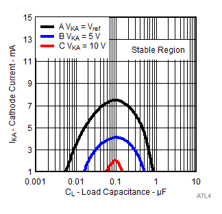 ATL431LI ATL432LI ATL431D010Stability1mA_v3.gif