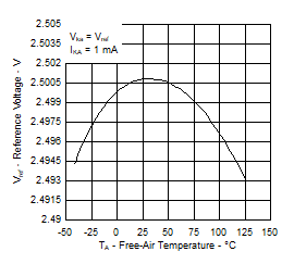 ATL431LI ATL432LI ATL431LI-S_vref_temp.gif