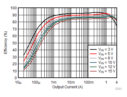 TPS62136 TPS621361 D001_SLVSDV2.gif