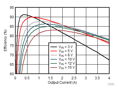 TPS62136 TPS621361 D005_SLVSDV2.gif