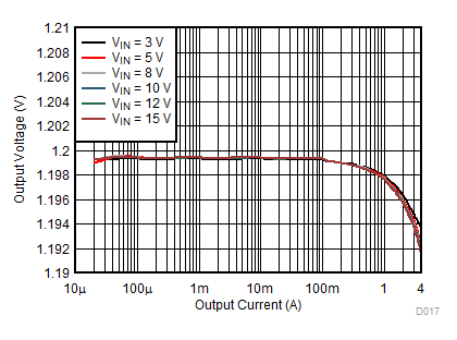 TPS62136 TPS621361 D017_SLVSDV2.gif