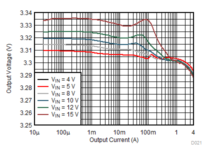 TPS62136 TPS621361 D021_SLVSDV2.gif