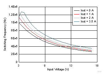 TPS62136 TPS621361 D032_SLVSDV2.gif