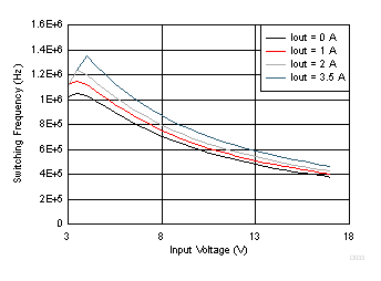 TPS62136 TPS621361 D033_SLVSDV2.gif