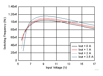 TPS62136 TPS621361 D035_SLVSDV2.gif