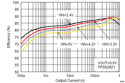 TPS62821 TPS62822 TPS62823 SLVSDV6_TPS62821_eff06_iout.gif