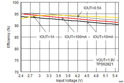 TPS62821 TPS62822 TPS62823 SLVSDV6_TPS62821_eff18_vin.gif
